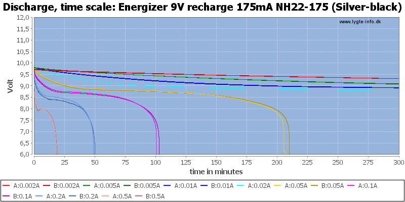 Energizer%209V%20recharge%20175mA%20NH22-175%20(Silver-black)-CapacityTime