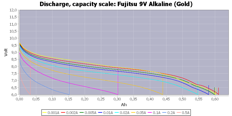 Fujitsu%209V%20Alkaline%20(Gold)-Capacity