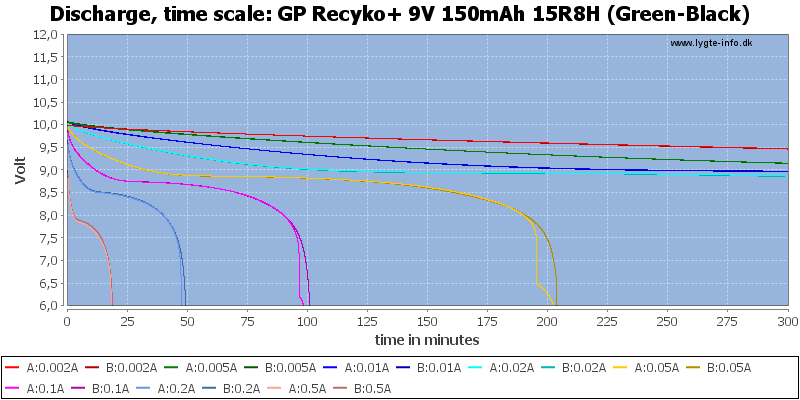 GP%20Recyko+%209V%20150mAh%2015R8H%20(Green-Black)-CapacityTime