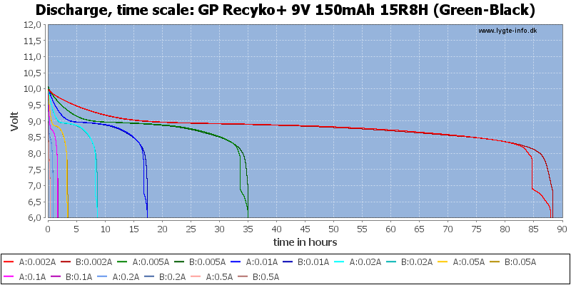 GP%20Recyko+%209V%20150mAh%2015R8H%20(Green-Black)-CapacityTimeHours