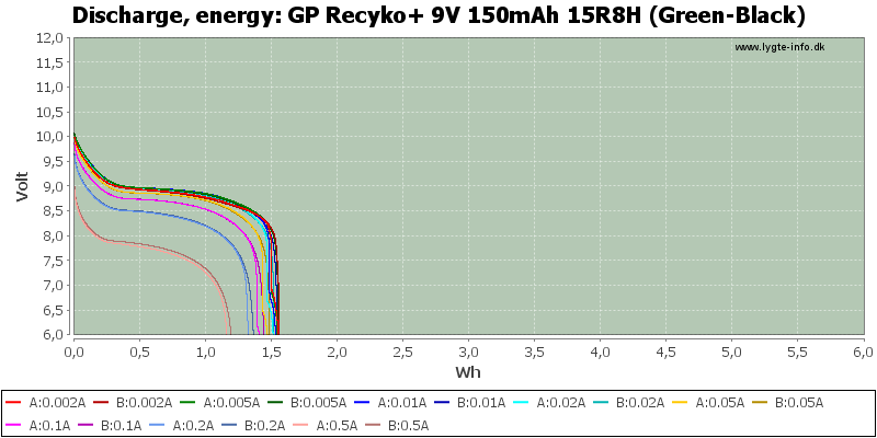 GP%20Recyko+%209V%20150mAh%2015R8H%20(Green-Black)-Energy