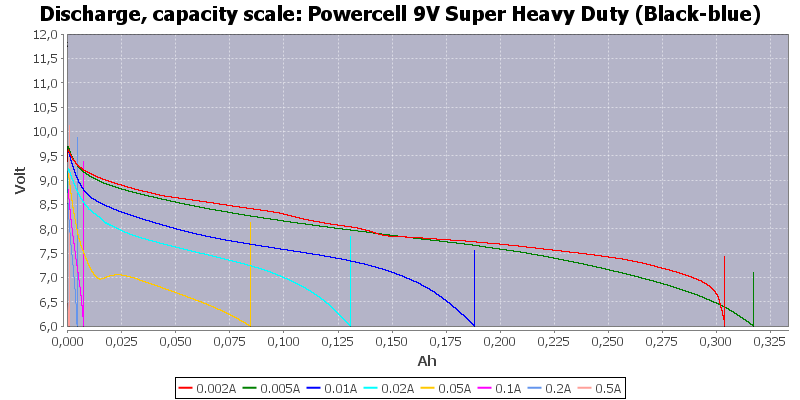 Powercell%209V%20Super%20Heavy%20Duty%20(Black-blue)-Capacity