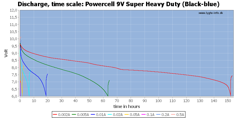 Powercell%209V%20Super%20Heavy%20Duty%20(Black-blue)-CapacityTimeHours