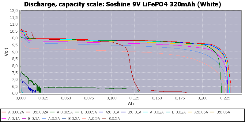 Soshine%209V%20LiFePO4%20320mAh%20(White)-Capacity