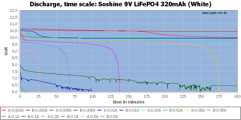 Soshine%209V%20LiFePO4%20320mAh%20(White)-CapacityTime