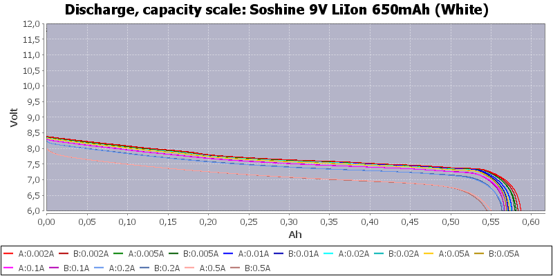 Soshine%209V%20LiIon%20650mAh%20(White)-Capacity