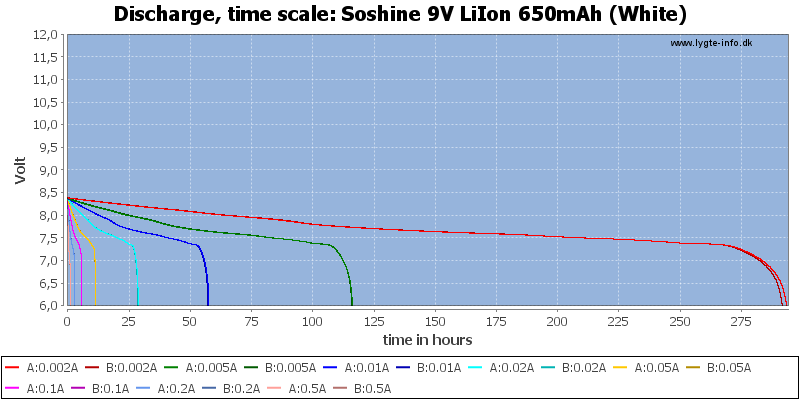 Soshine%209V%20LiIon%20650mAh%20(White)-CapacityTimeHours