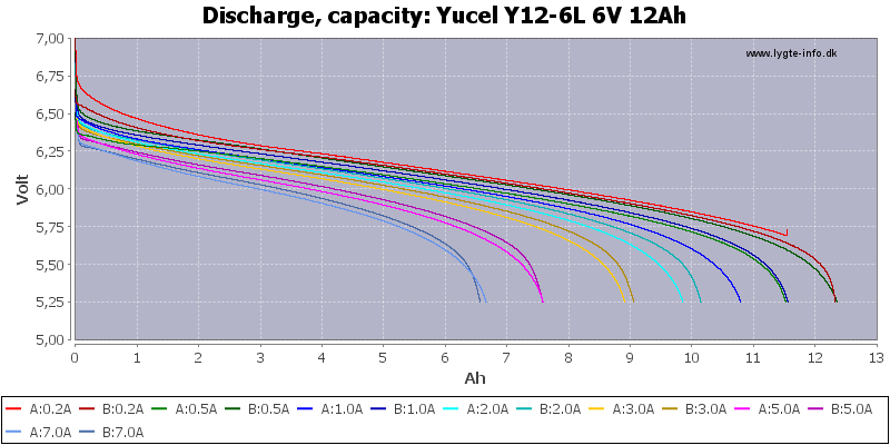 Batteria di piombo 6V 12Ah Yuasa Y12-6L