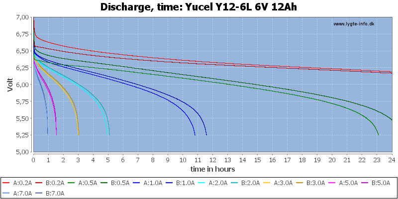 Yucel%20Y12-6L%206V%2012Ah-CapacityTimeHours