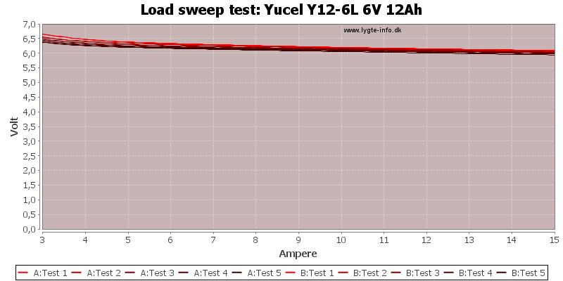 Test of Yucel Y12-6L 6V 12Ah