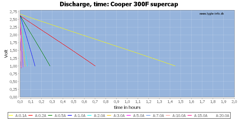 Cooper%20300F%20supercap-CapacityTimeHours