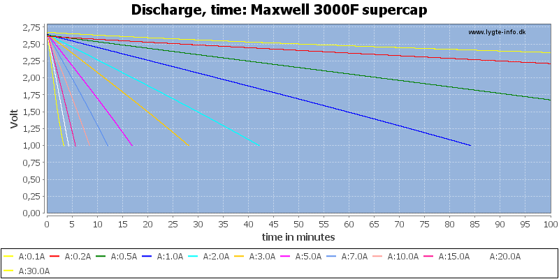 Maxwell%203000F%20supercap-CapacityTime