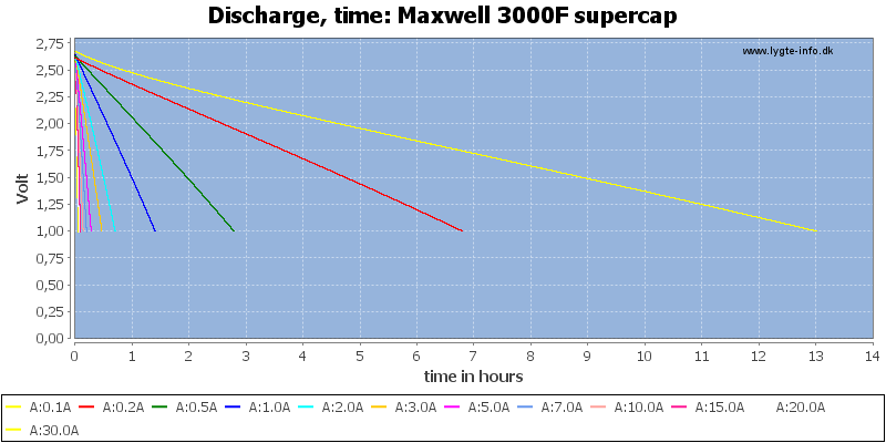 Maxwell%203000F%20supercap-CapacityTimeHours