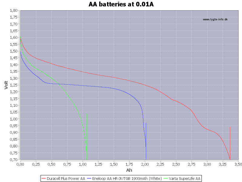 Comparison Of Aa Battery Chemistry