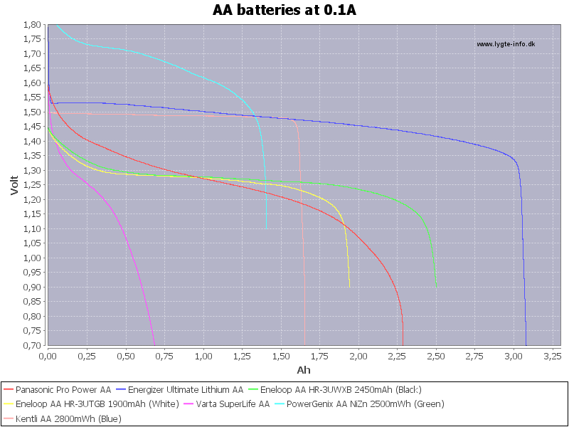 New rechargeable lithium AA batteries tested against eneloop, one