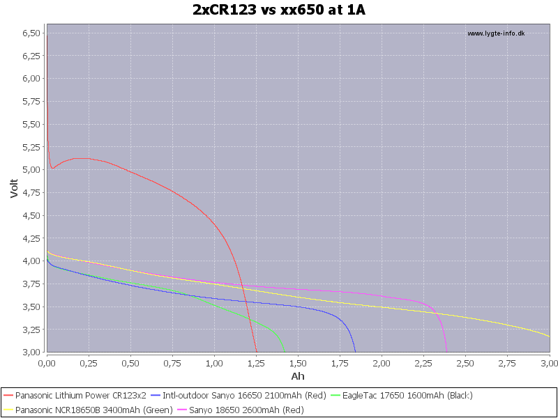 2xCR123%20vs%20xx650%20at%201A