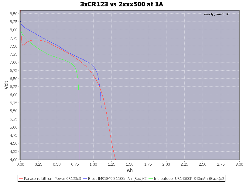 3xCR123%20vs%202xxx500%20at%201A