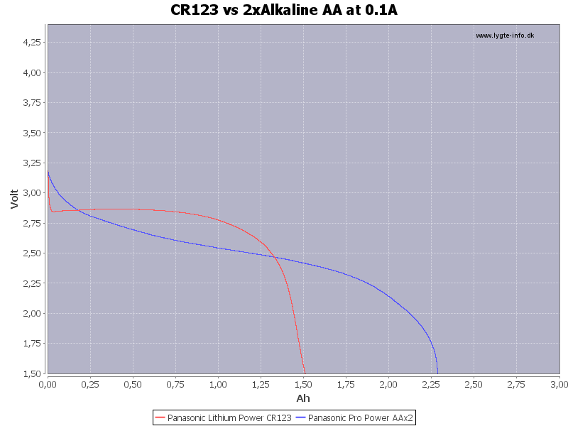 CR123%20vs%202xAlkaline%20AA%20at%200.1A