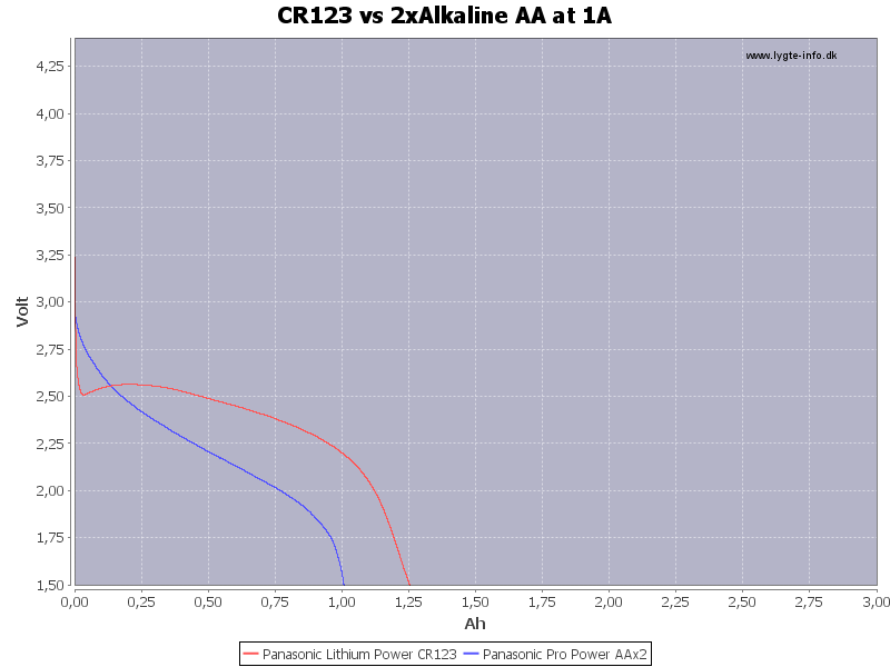 CR123%20vs%202xAlkaline%20AA%20at%201A