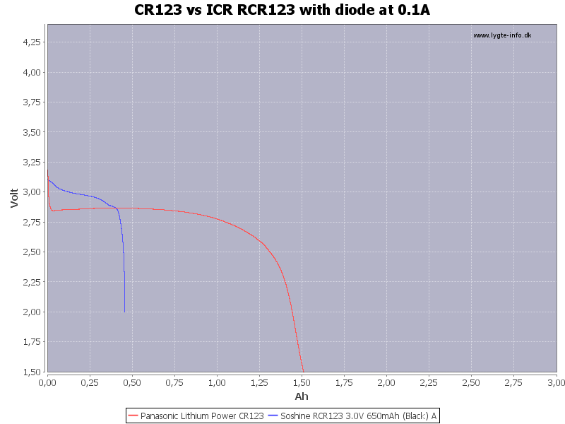 CR123%20vs%20ICR%20RCR123%20with%20diode%20at%200.1A