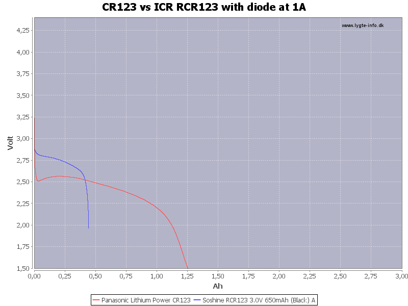 CR123%20vs%20ICR%20RCR123%20with%20diode%20at%201A