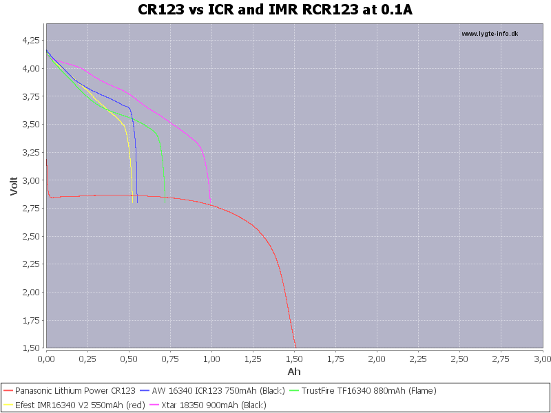 CR123%20vs%20ICR%20and%20IMR%20RCR123%20at%200.1A