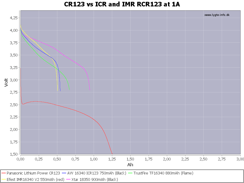 CR123%20vs%20ICR%20and%20IMR%20RCR123%20at%201A