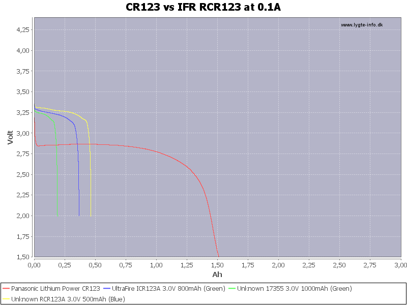 CR123%20vs%20IFR%20RCR123%20at%200.1A