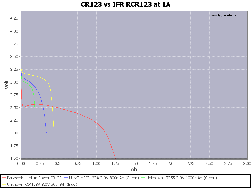 CR123%20vs%20IFR%20RCR123%20at%201A