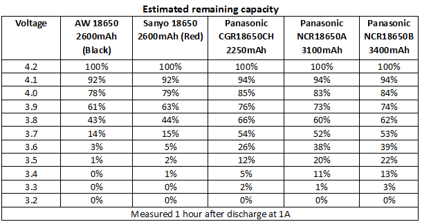 https://lygte-info.dk/pic/BatteryChargePercent/BatteryChargePercent1A.png