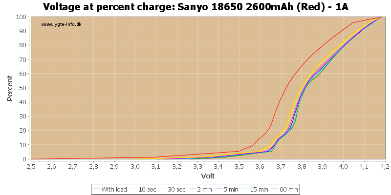 Sanyo%2018650%202600mAh%20(Red)%20-%201A-percent