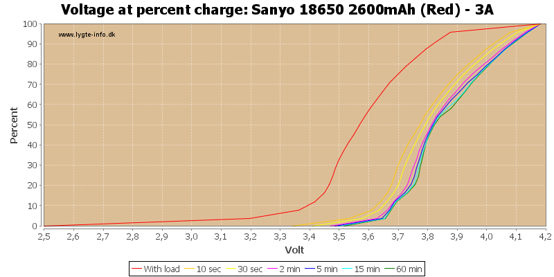 Sanyo%2018650%202600mAh%20(Red)%20-%203A-percent