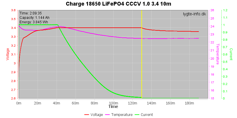 Charge-18650-LiFePO4-CCCV-1.0%203.4%2010m