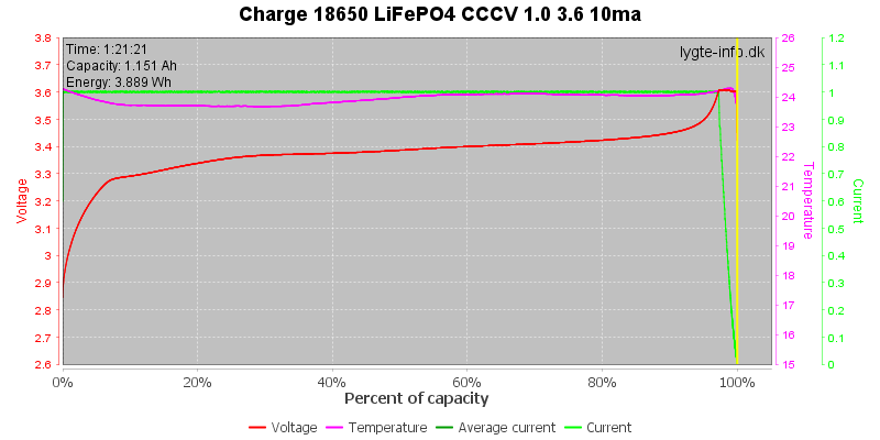 Charge-18650-LiFePO4-CCCV-1.0%203.6%2010ma%20pct