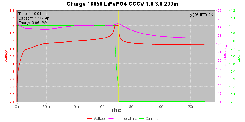 Charge-18650-LiFePO4-CCCV-1.0%203.6%20200m