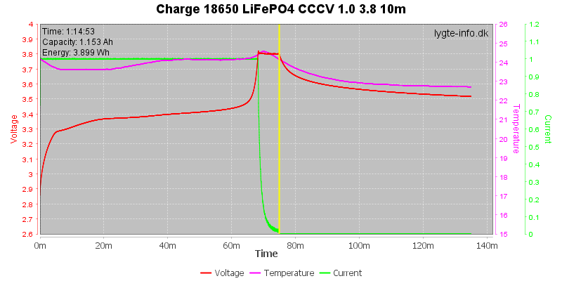 Charge-18650-LiFePO4-CCCV-1.0%203.8%2010m