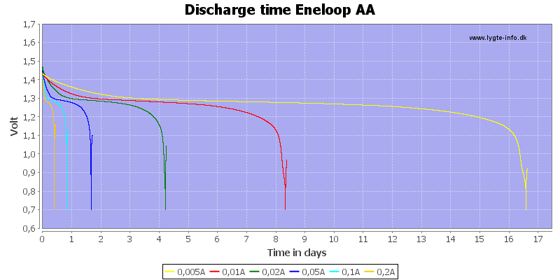 Discharge%20time%20Eneloop%20AA