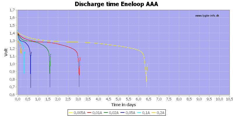 Discharge%20time%20Eneloop%20AAA