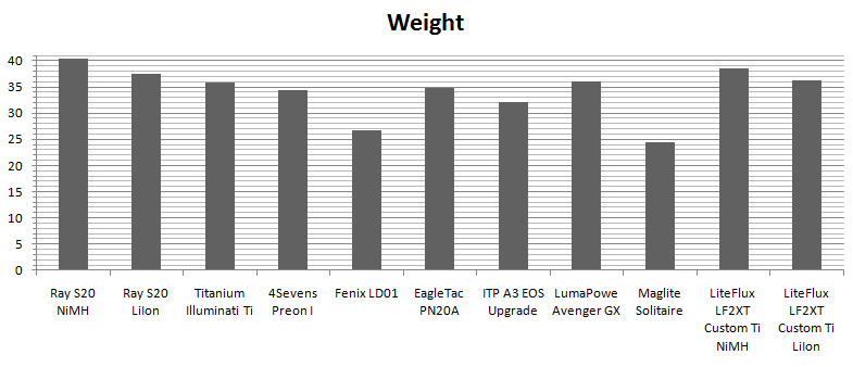 Weight