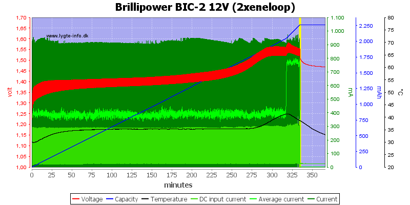 Brillipower%20BIC-2%2012V%20%282xeneloop%29