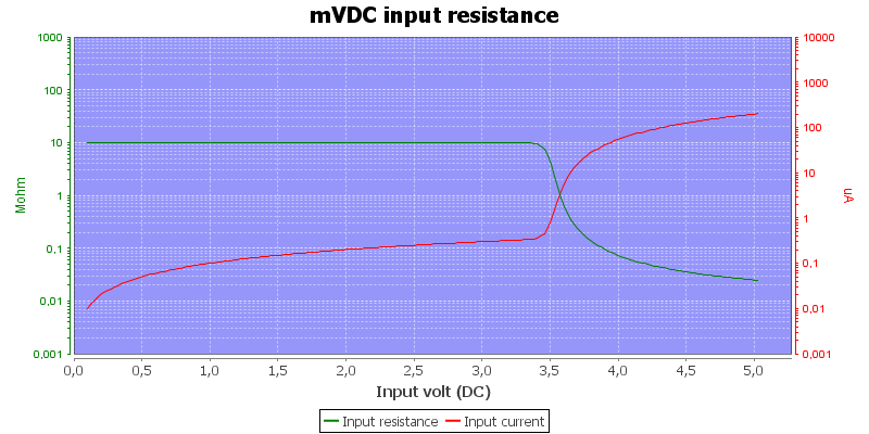 DMMInputVoltageSweepmVDC