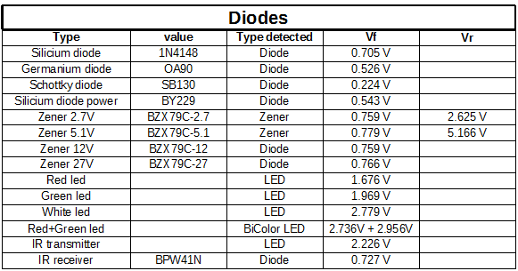 diodes