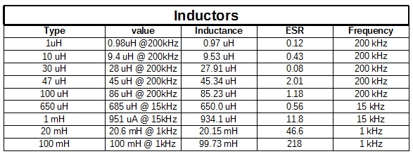 Inductor Value Chart