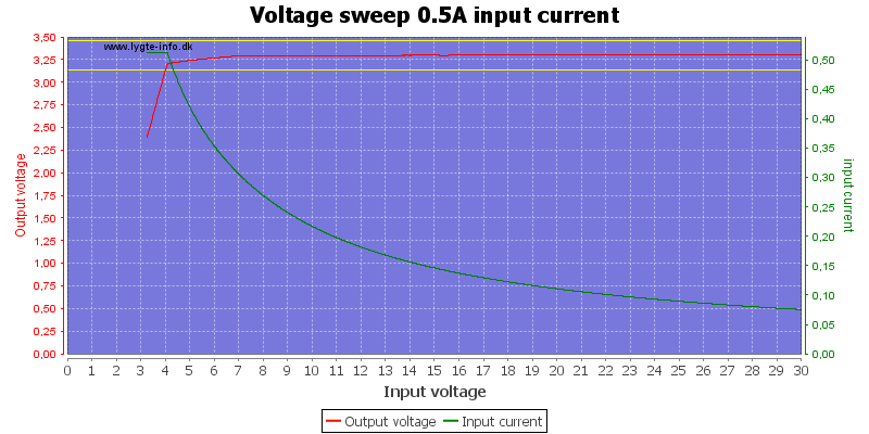 Voltage%20sweep%200.5A%20input%20current