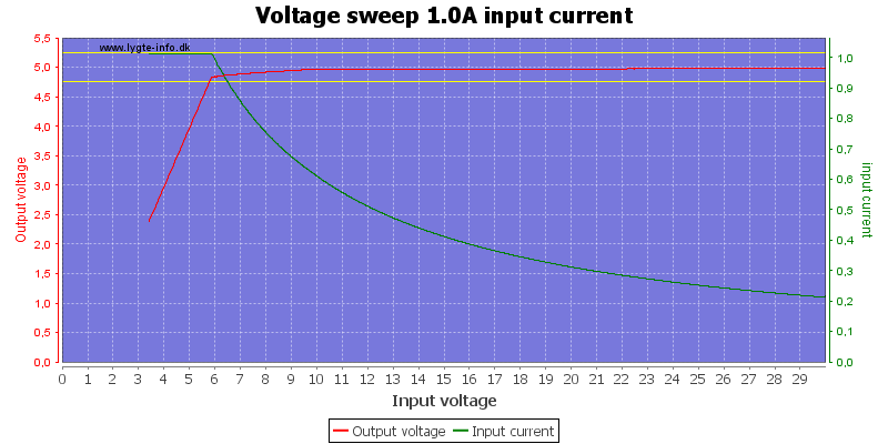 Voltage%20sweep%201.0A%20input%20current
