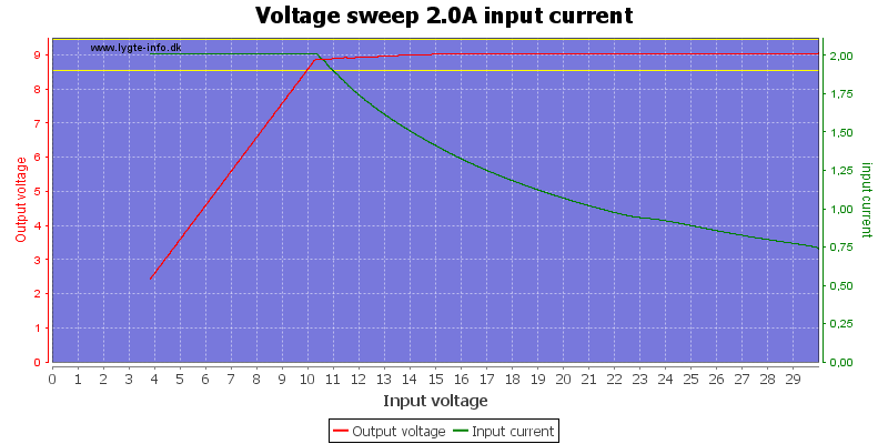 Voltage%20sweep%202.0A%20input%20current