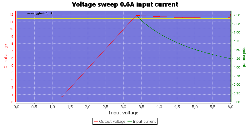 Voltage%20sweep%200.6A%20input%20current