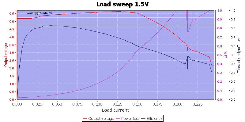 Load%20sweep%201.5V