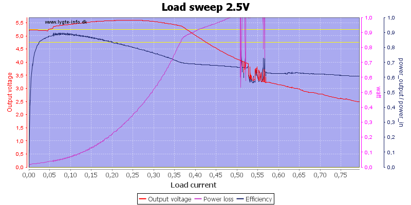 Load%20sweep%202.5V