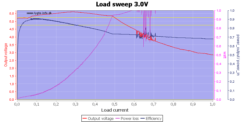 Load%20sweep%203.0V